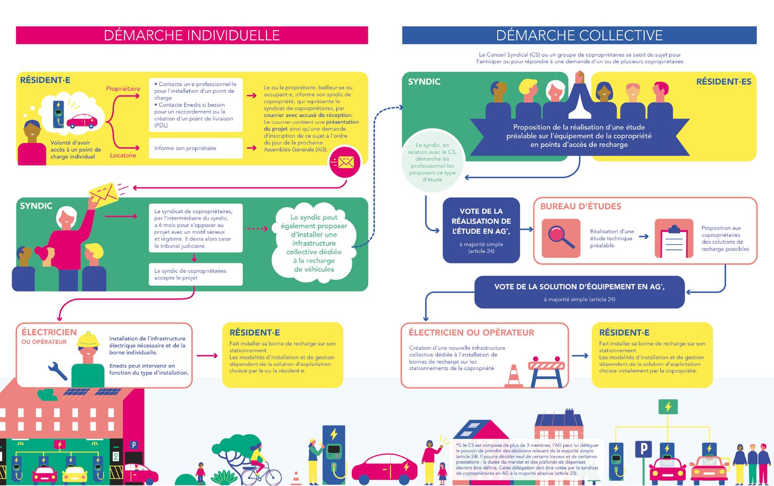 Infographie sur l'installation IRVE